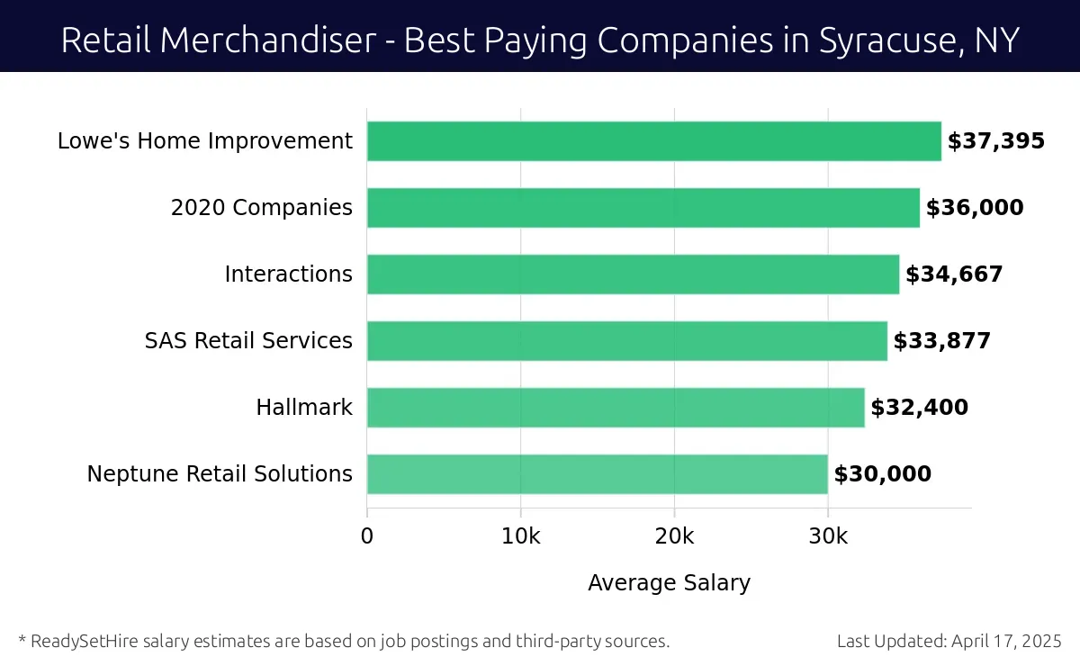 Graph displaying best paying company salaries for Retail Merchandiser jobs in Syracuse, NY, highlighting Lowe's Home Improvement with the highest at $37,395 and Neptune Retail Solutions with the lowest at $30,000.