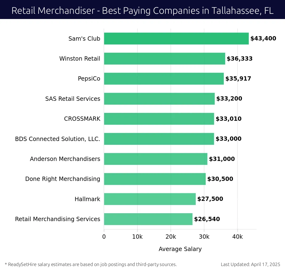 Graph displaying best paying company salaries for Retail Merchandiser jobs in Tallahassee, FL, highlighting Sam's Club with the highest at $43,400 and Retail Merchandising Services with the lowest at $26,540.