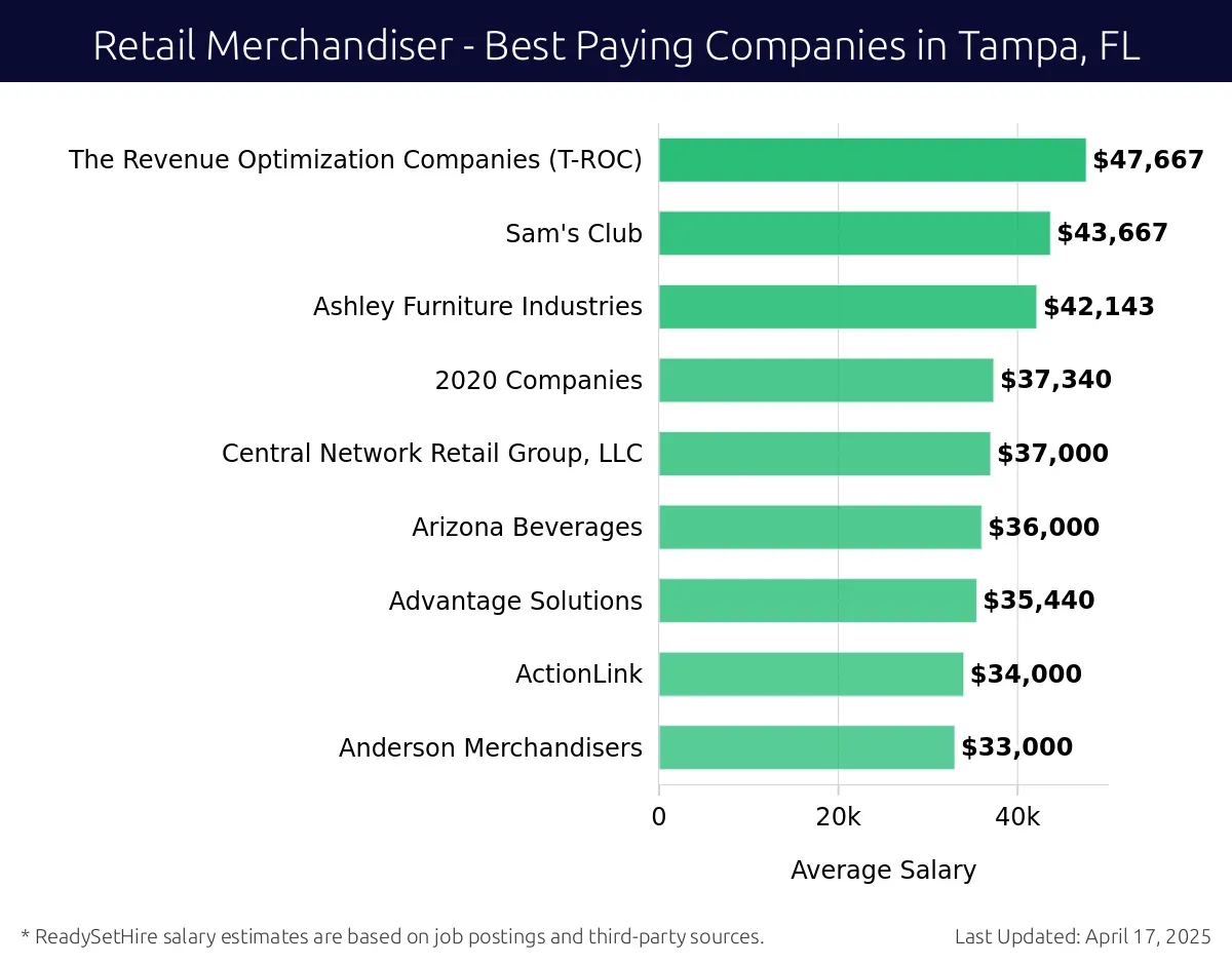 Graph displaying best paying company salaries for Retail Merchandiser jobs in Tampa, FL, highlighting Red Bull with the highest at $47,667 and Anderson Merchandisers with the lowest at $33,000.