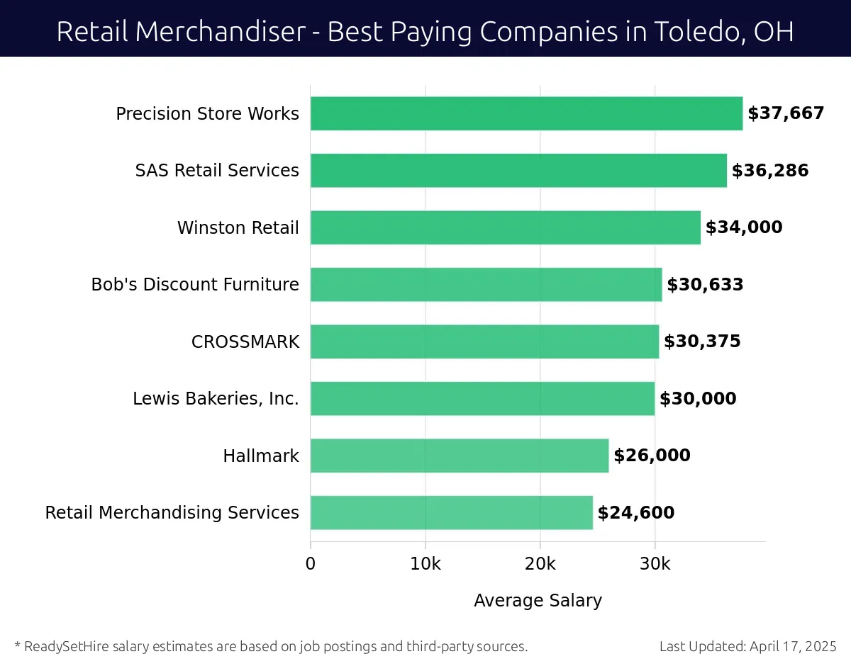 Graph displaying best paying company salaries for Retail Merchandiser jobs in Toledo, OH, highlighting Precision Store Works with the highest at $37,667 and Retail Merchandising Services with the lowest at $24,600.
