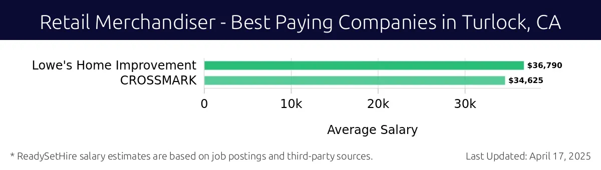 Graph displaying best paying company salaries for Retail Merchandiser jobs in Turlock, CA, highlighting Lowe's Home Improvement with the highest at $36,790 and CROSSMARK with the lowest at $34,625.