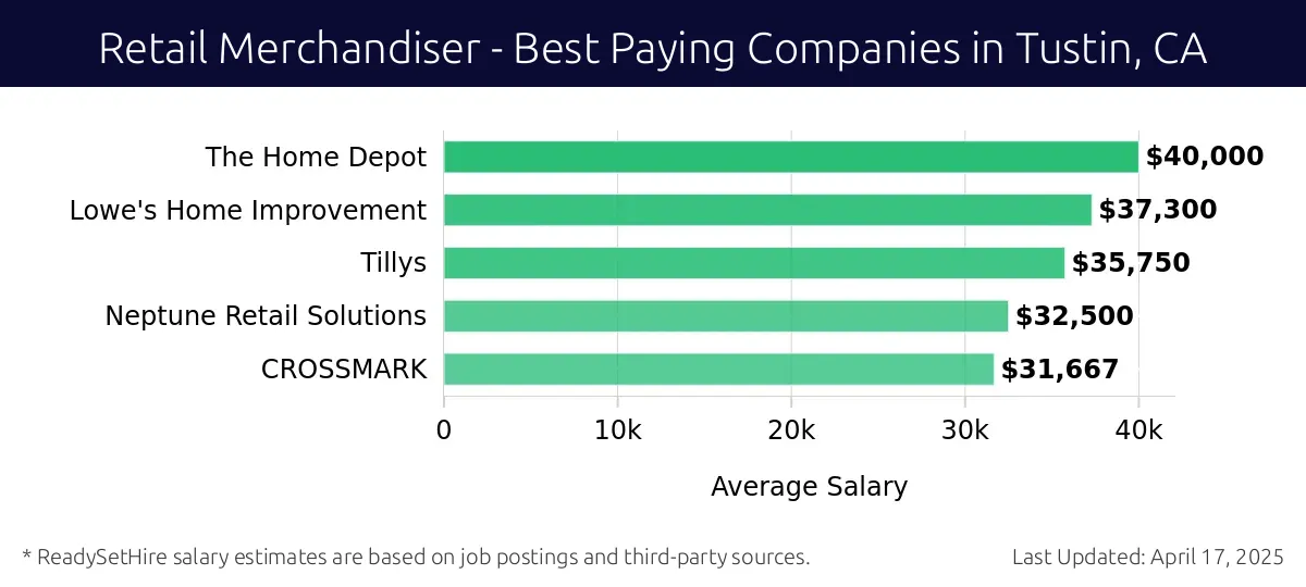 Graph displaying best paying company salaries for Retail Merchandiser jobs in Tustin, CA, highlighting The Home Depot with the highest at $40,000 and CROSSMARK with the lowest at $31,667.