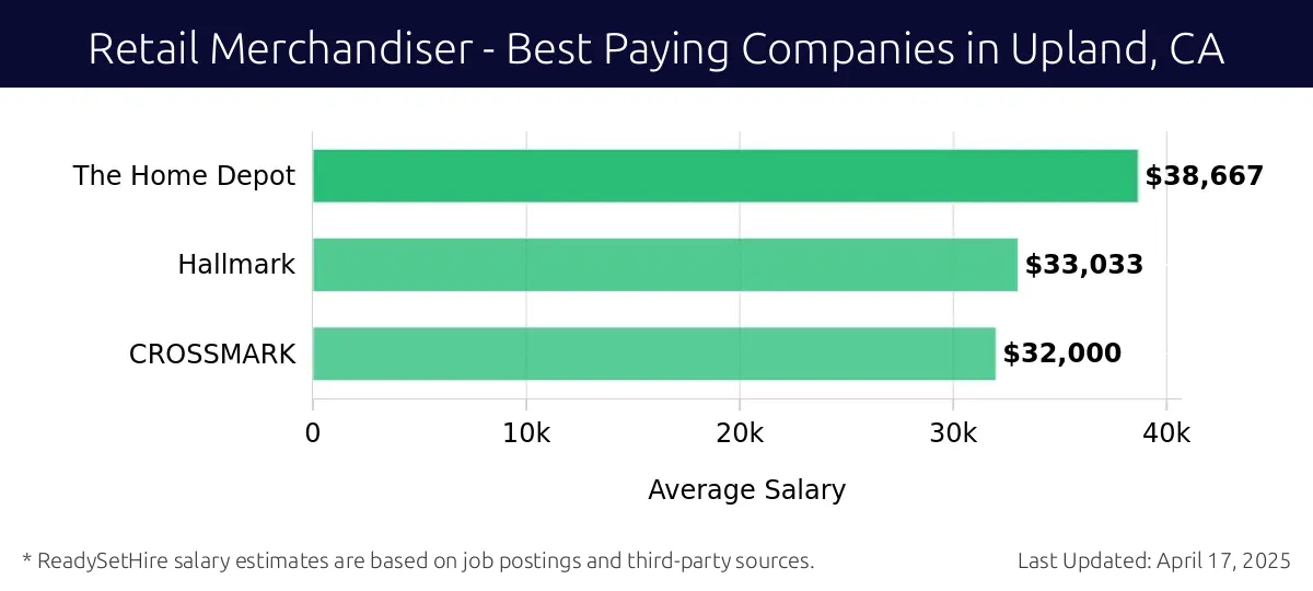 Graph displaying best paying company salaries for Retail Merchandiser jobs in Upland, CA, highlighting The Home Depot with the highest at $38,667 and CROSSMARK with the lowest at $32,000.
