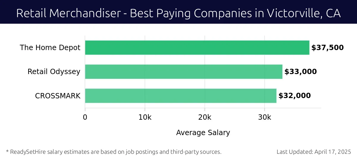 Graph displaying best paying company salaries for Retail Merchandiser jobs in Victorville, CA, highlighting The Home Depot with the highest at $37,500 and CROSSMARK with the lowest at $32,000.