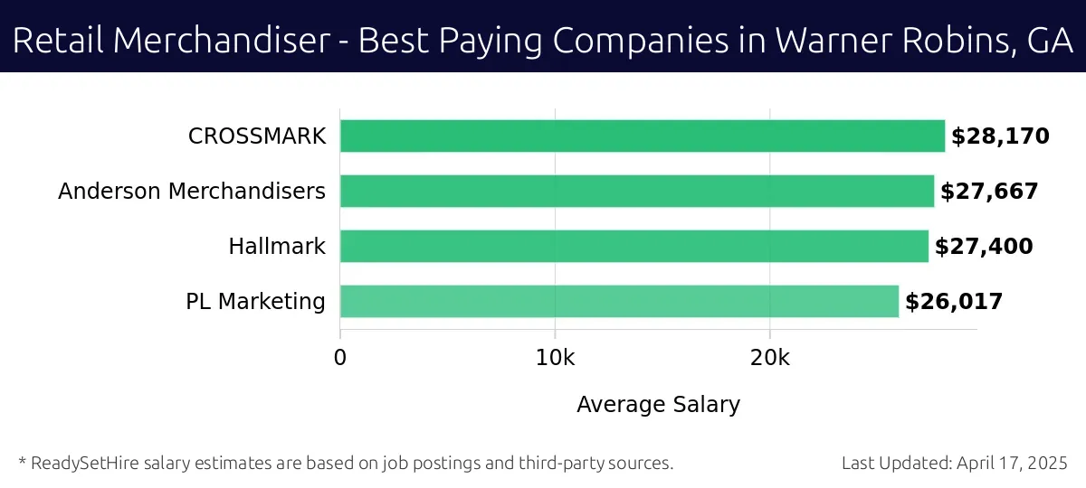 Graph displaying best paying company salaries for Retail Merchandiser jobs in Warner Robins, GA, highlighting CROSSMARK with the highest at $28,170 and PL Marketing with the lowest at $26,017.