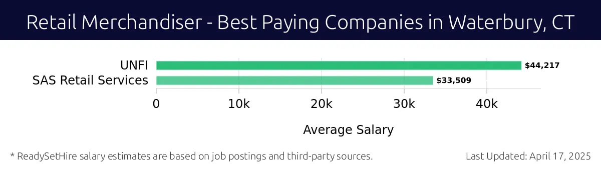 Graph displaying best paying company salaries for Retail Merchandiser jobs in Waterbury, CT, highlighting UNFI with the highest at $44,217 and SAS Retail Services with the lowest at $33,509.