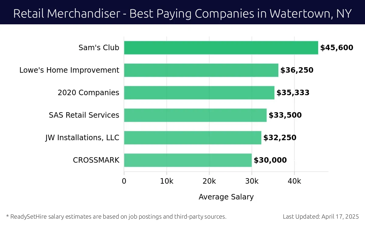 Graph displaying best paying company salaries for Retail Merchandiser jobs in Watertown, NY, highlighting Sam's Club with the highest at $45,600 and CROSSMARK with the lowest at $30,000.