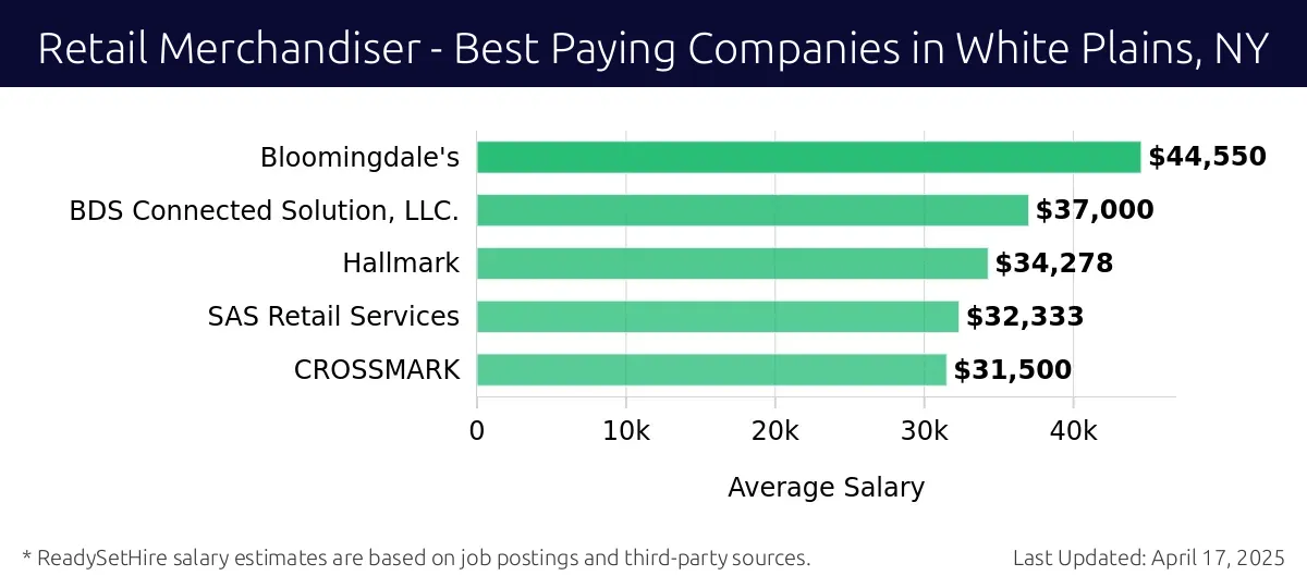 Graph displaying best paying company salaries for Retail Merchandiser jobs in White Plains, NY, highlighting Bloomingdale's with the highest at $44,550 and CROSSMARK with the lowest at $31,500.