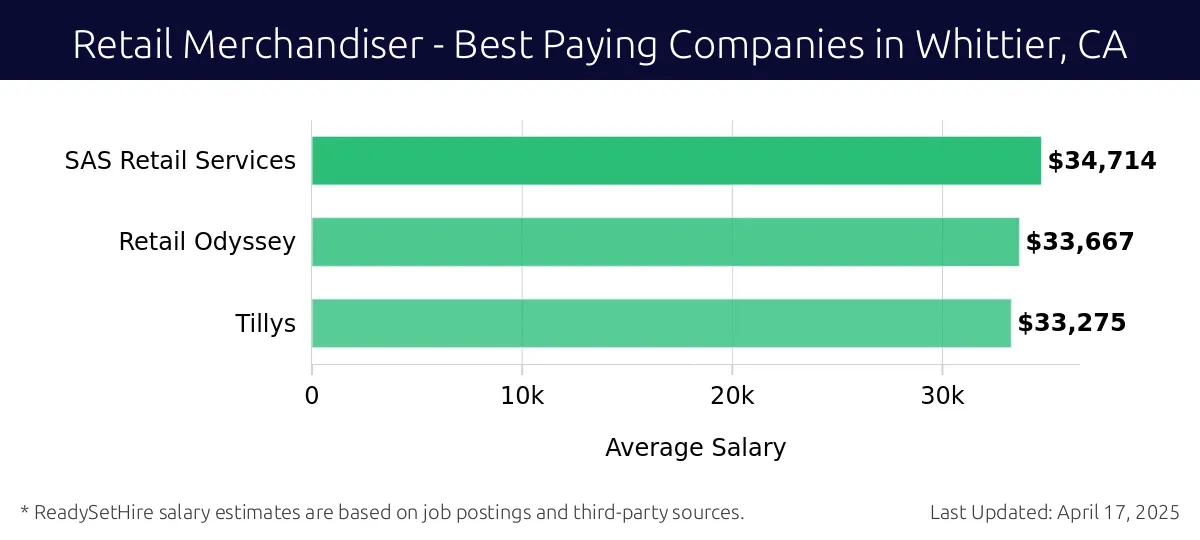 Graph displaying best paying company salaries for Retail Merchandiser jobs in Whittier, CA, highlighting SAS Retail Services with the highest at $34,714 and Tillys with the lowest at $33,275.