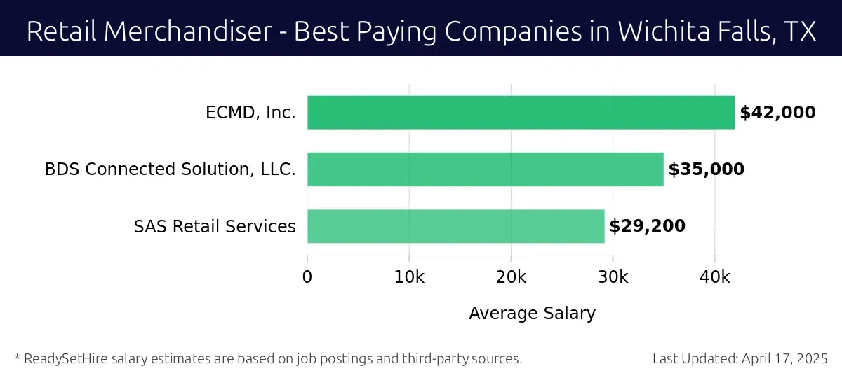 Graph displaying best paying company salaries for Retail Merchandiser jobs in Wichita Falls, TX, highlighting ECMD, Inc. with the highest at $42,000 and SAS Retail Services with the lowest at $29,200.