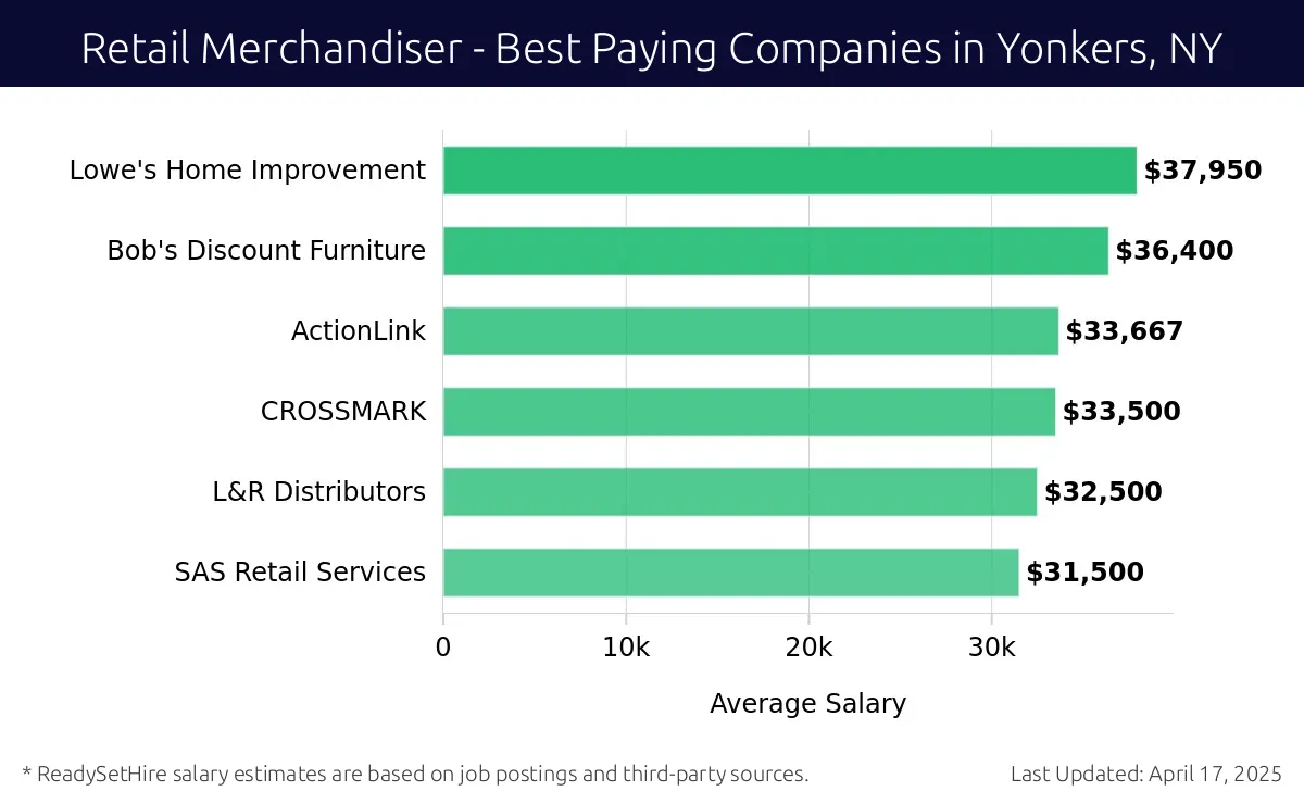 Graph displaying best paying company salaries for Retail Merchandiser jobs in Yonkers, NY, highlighting Macy's with the highest at $37,950 and SAS Retail Services with the lowest at $31,500.