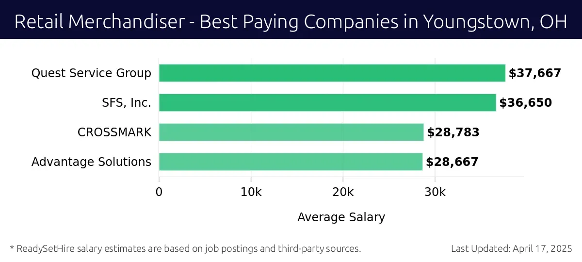 Graph displaying best paying company salaries for Retail Merchandiser jobs in Youngstown, OH, highlighting Quest Service Group with the highest at $37,667 and Advantage Solutions with the lowest at $28,667.