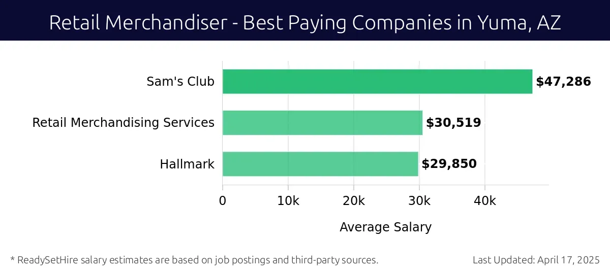 Graph displaying best paying company salaries for Retail Merchandiser jobs in Yuma, AZ, highlighting Sam's Club with the highest at $47,286 and Hallmark with the lowest at $29,850.
