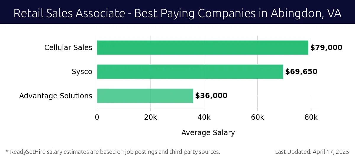 Graph displaying best paying company salaries for Retail Sales Associate jobs in Abingdon, VA, highlighting Cellular Sales with the highest at $79,000 and Advantage Solutions with the lowest at $36,000.