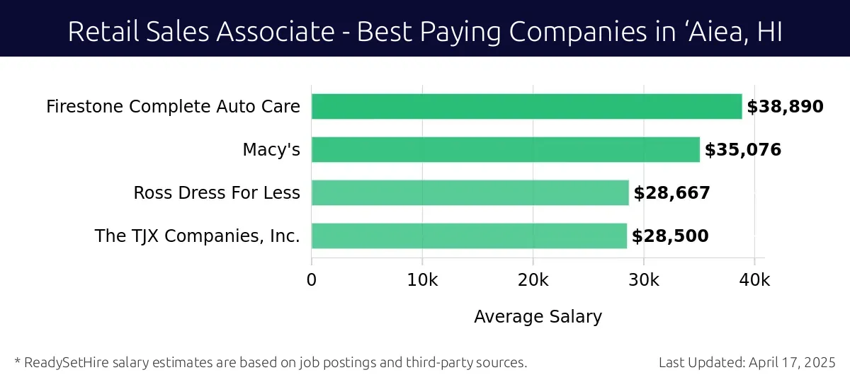 Graph displaying best paying company salaries for Retail Sales Associate jobs in ‘Aiea, HI, highlighting Firestone Complete Auto Care with the highest at $38,890 and The TJX Companies, Inc. with the lowest at $28,500.