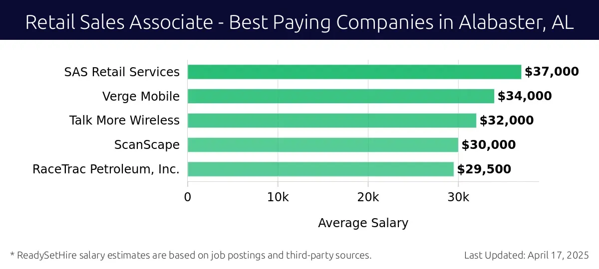 Graph displaying best paying company salaries for Retail Sales Associate jobs in Alabaster, AL, highlighting SAS Retail Services with the highest at $37,000 and RaceTrac Petroleum, Inc. with the lowest at $29,500.