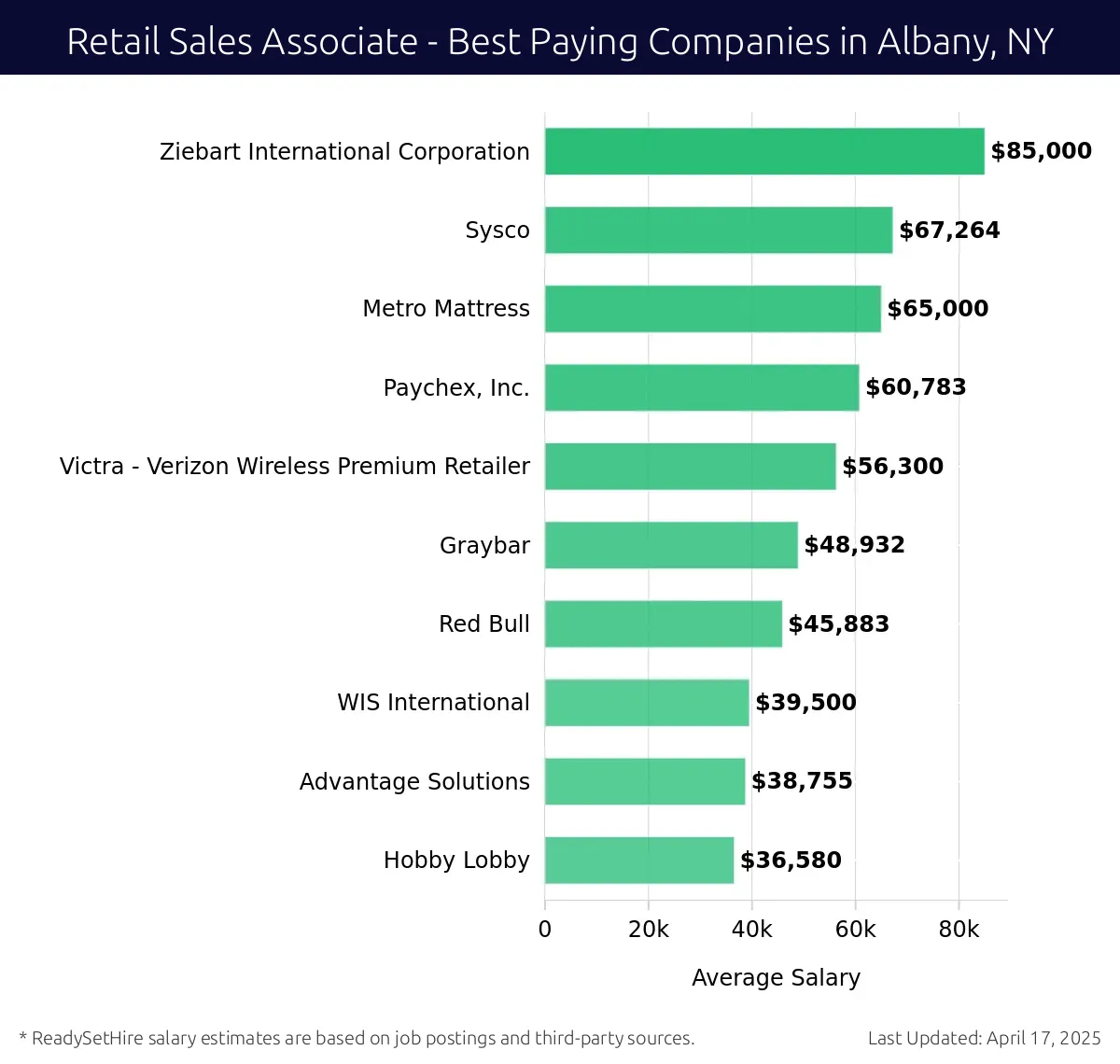Graph displaying best paying company salaries for Retail Sales Associate jobs in Albany, NY, highlighting Ziebart International Corporation with the highest at $85,000 and Hobby Lobby with the lowest at $36,580.