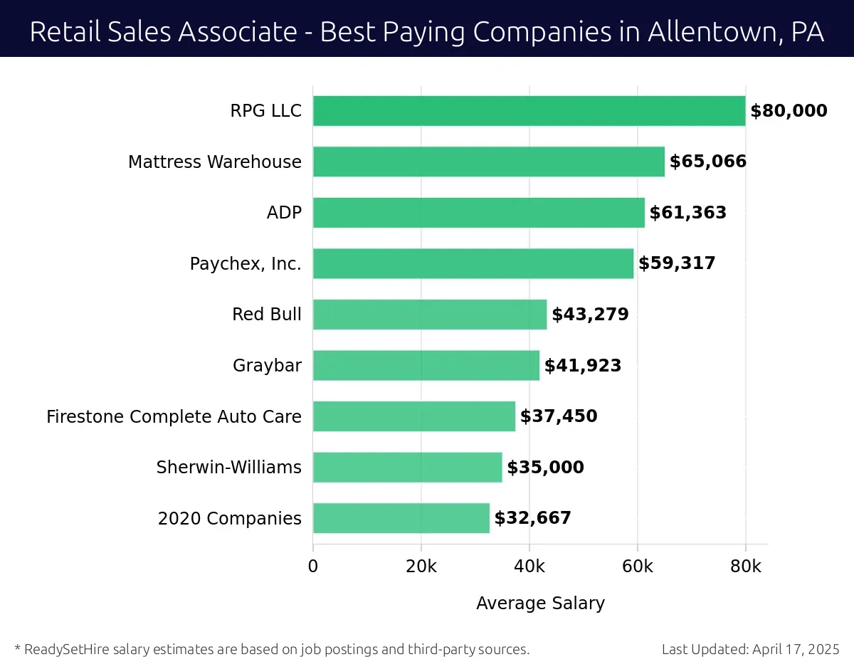 Graph displaying best paying company salaries for Retail Sales Associate jobs in Allentown, PA, highlighting Rothrock Motor Sales with the highest at $80,000 and 2020 Companies with the lowest at $32,667.
