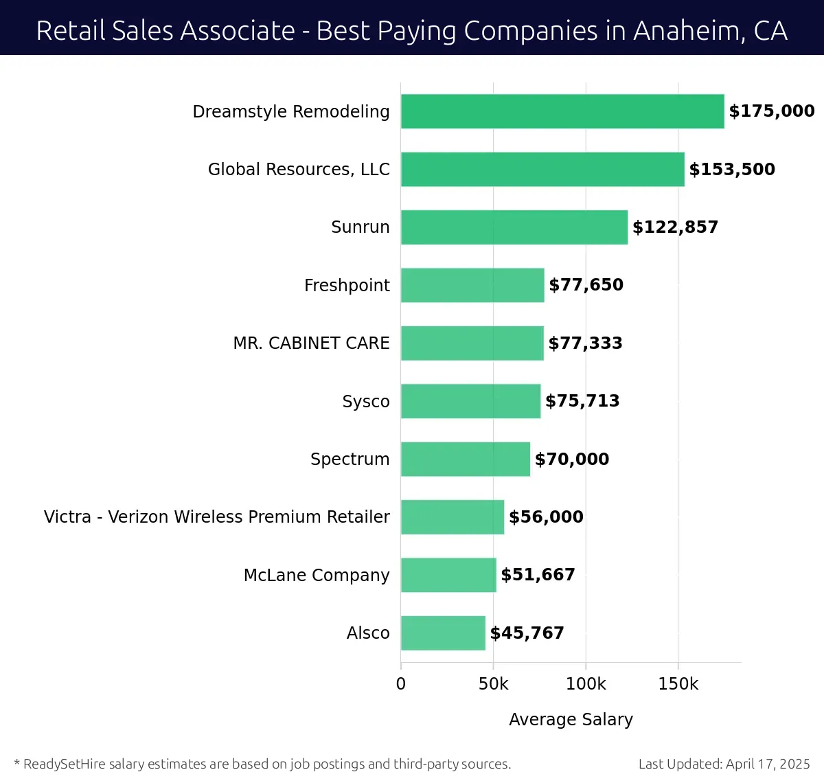 Graph displaying best paying company salaries for Retail Sales Associate jobs in Anaheim, CA, highlighting Dreamstyle Remodeling with the highest at $175,000 and Alsco with the lowest at $45,767.