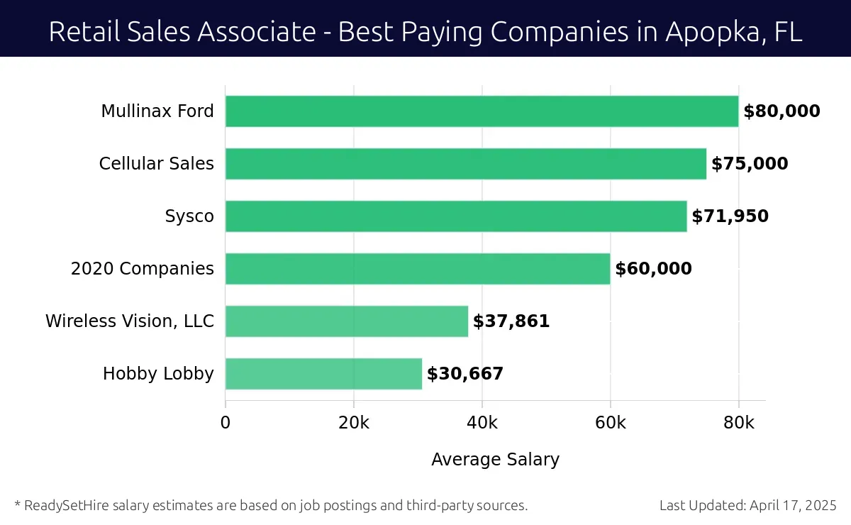 Graph displaying best paying company salaries for Retail Sales Associate jobs in Apopka, FL, highlighting Mullinax Ford with the highest at $80,000 and Hobby Lobby with the lowest at $30,667.