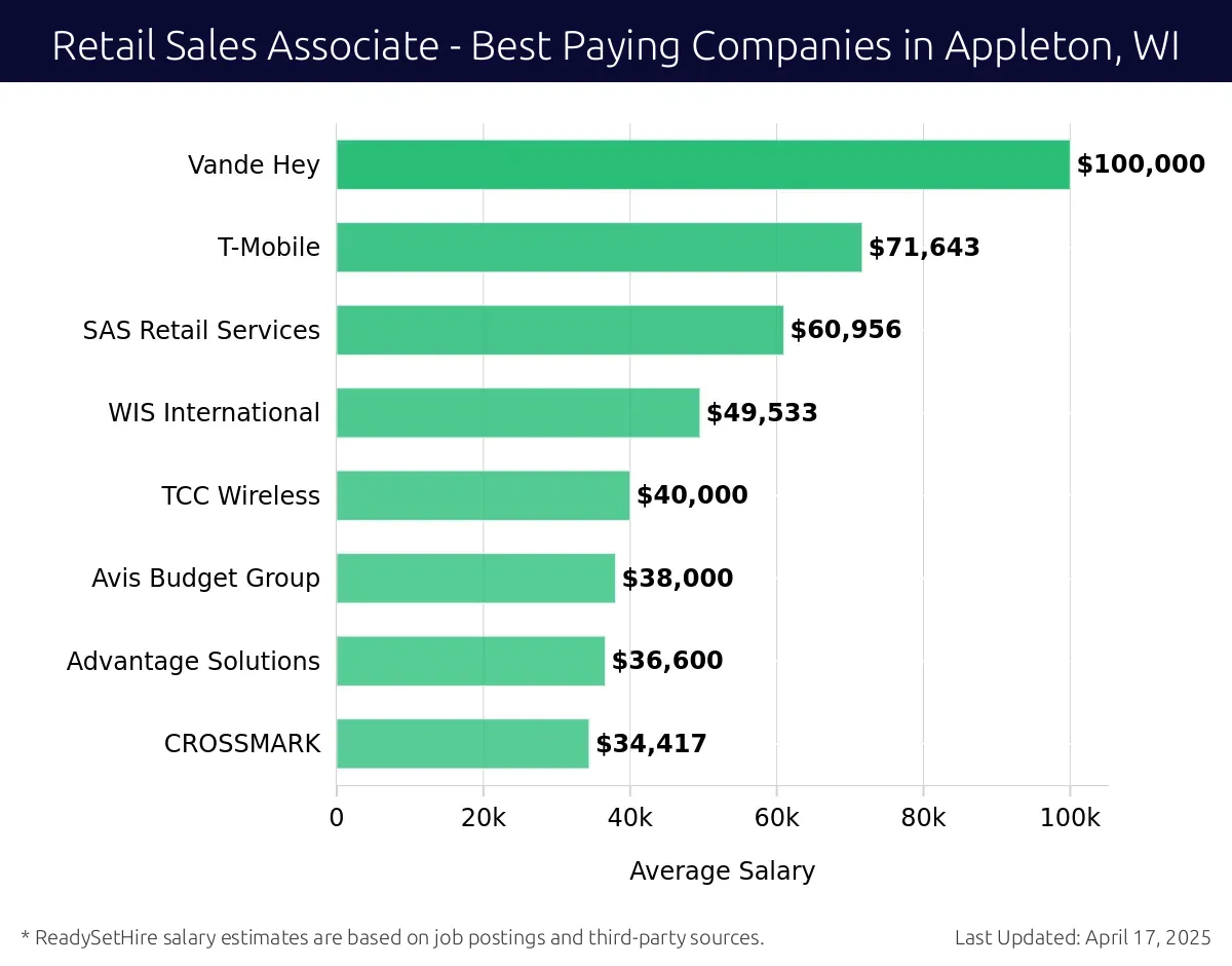 Graph displaying best paying company salaries for Retail Sales Associate jobs in Appleton, WI, highlighting Gardner Standard LLC with the highest at $100,000 and CROSSMARK with the lowest at $34,417.