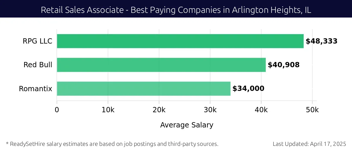 Graph displaying best paying company salaries for Retail Sales Associate jobs in Arlington Heights, IL, highlighting RPG LLC with the highest at $48,333 and Romantix with the lowest at $34,000.