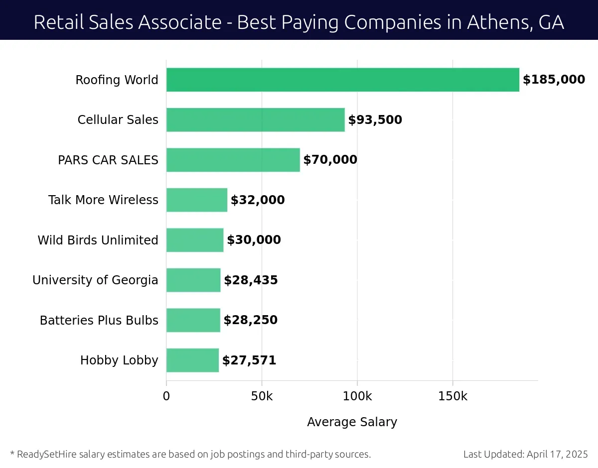 Graph displaying best paying company salaries for Retail Sales Associate jobs in Athens, GA, highlighting Roofing World with the highest at $185,000 and Hobby Lobby with the lowest at $27,571.