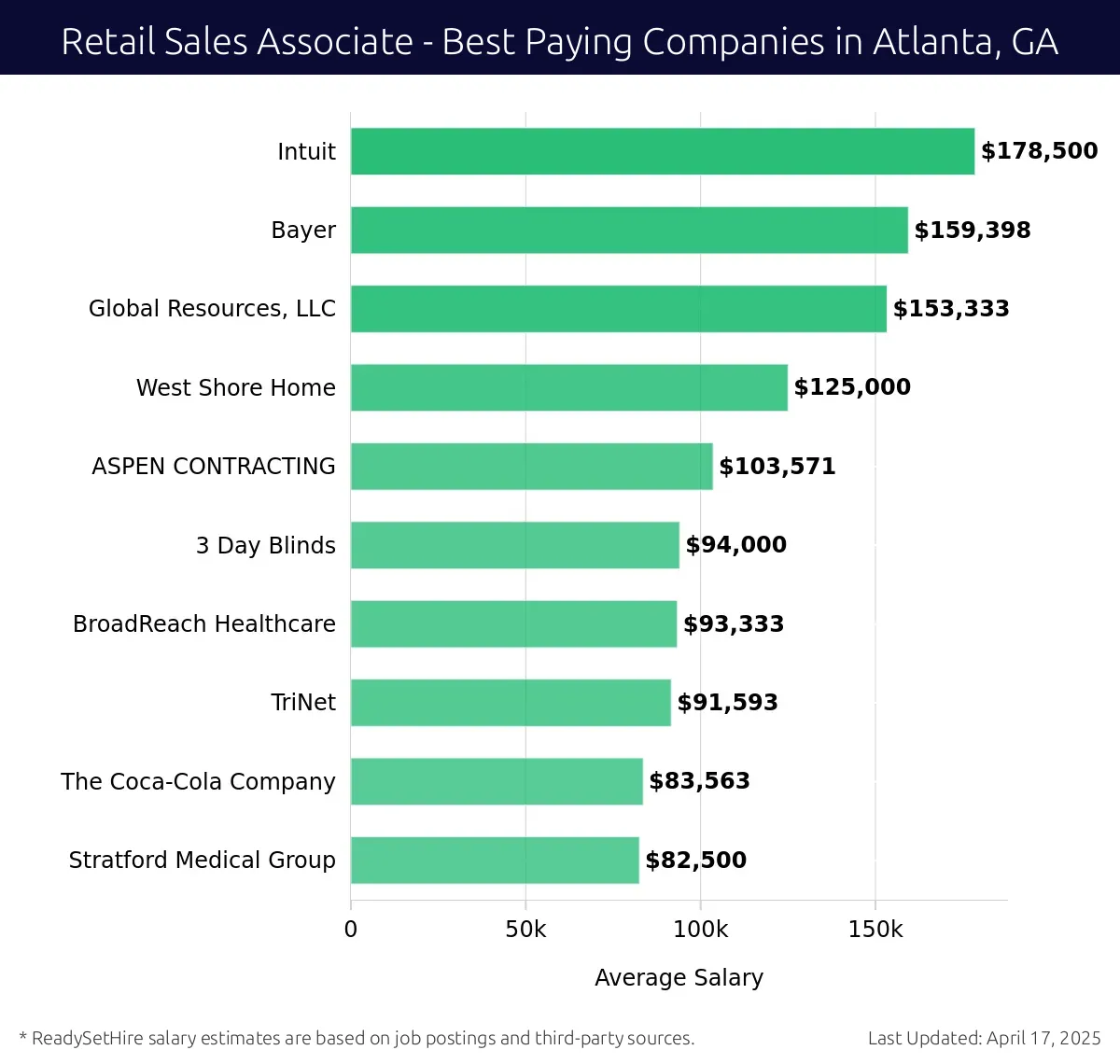 Graph displaying best paying company salaries for Retail Sales Associate jobs in Atlanta, GA, highlighting Intuit with the highest at $178,500 and Stratford Medical Group with the lowest at $82,500.