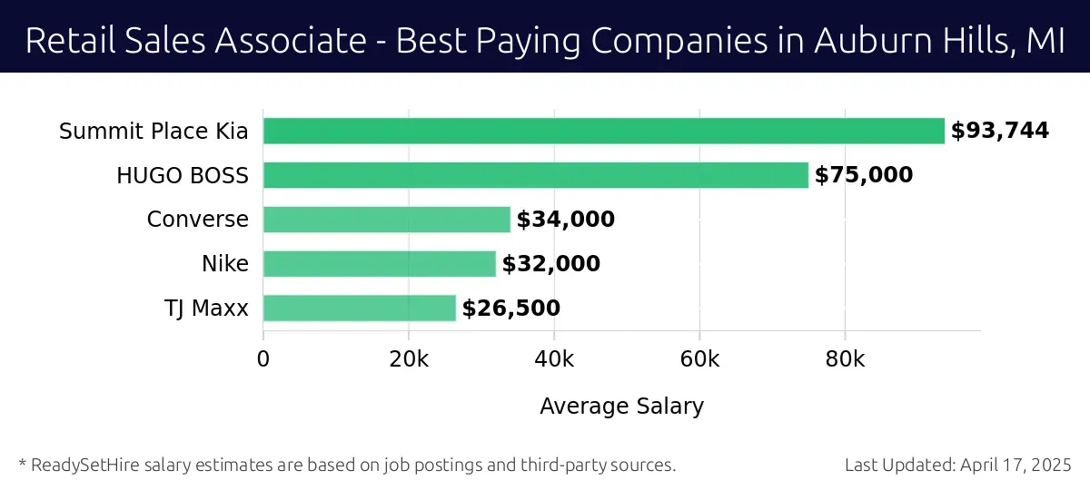 Graph displaying best paying company salaries for Retail Sales Associate jobs in Auburn Hills, MI, highlighting Gardner-White Furniture with the highest at $93,744 and TJ Maxx with the lowest at $26,500.