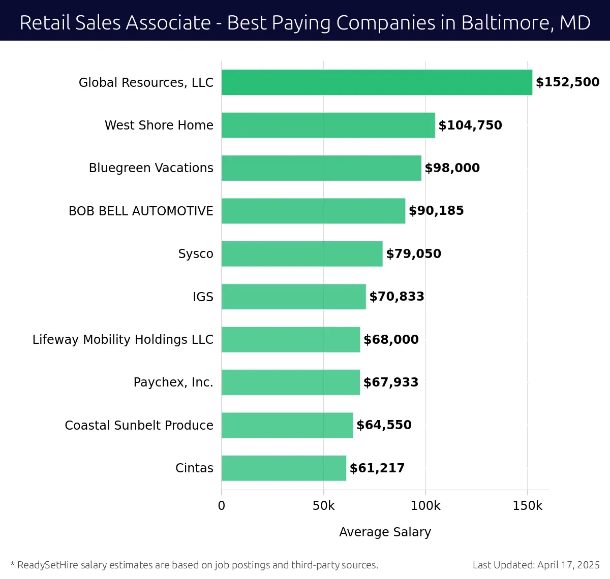 Graph displaying best paying company salaries for Retail Sales Associate jobs in Baltimore, MD, highlighting Global Resources, LLC with the highest at $152,500 and Cintas with the lowest at $61,217.