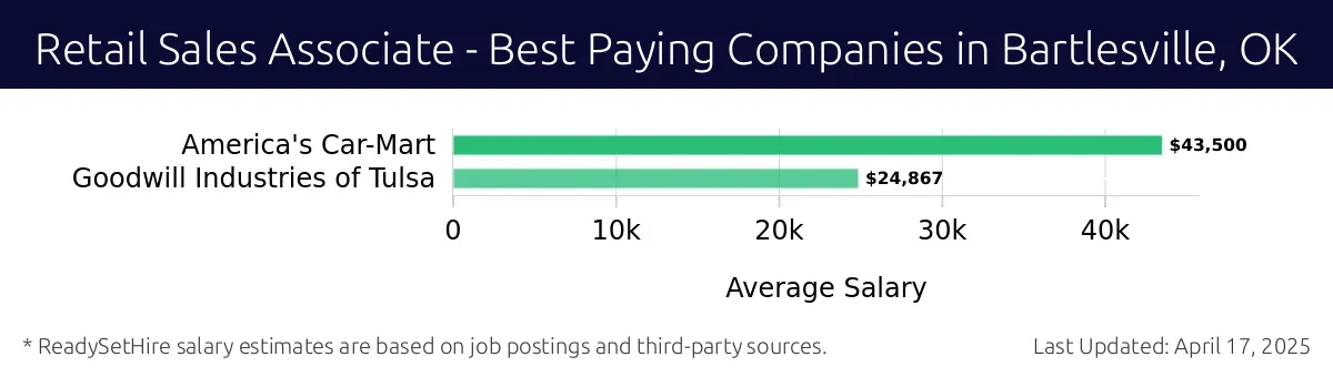 Graph displaying best paying company salaries for Retail Sales Associate jobs in Bartlesville, OK, highlighting America's Car-Mart with the highest at $43,500 and Goodwill Industries of Tulsa with the lowest at $24,867.
