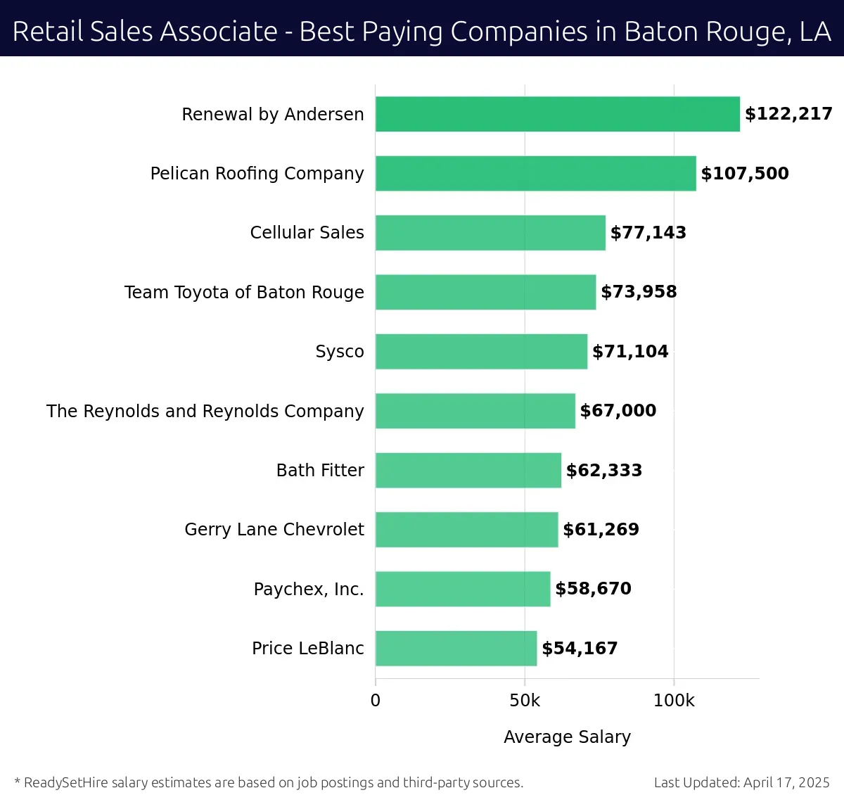 Graph displaying best paying company salaries for Retail Sales Associate jobs in Baton Rouge, LA, highlighting Renewal by Andersen with the highest at $122,217 and Price LeBlanc with the lowest at $54,167.