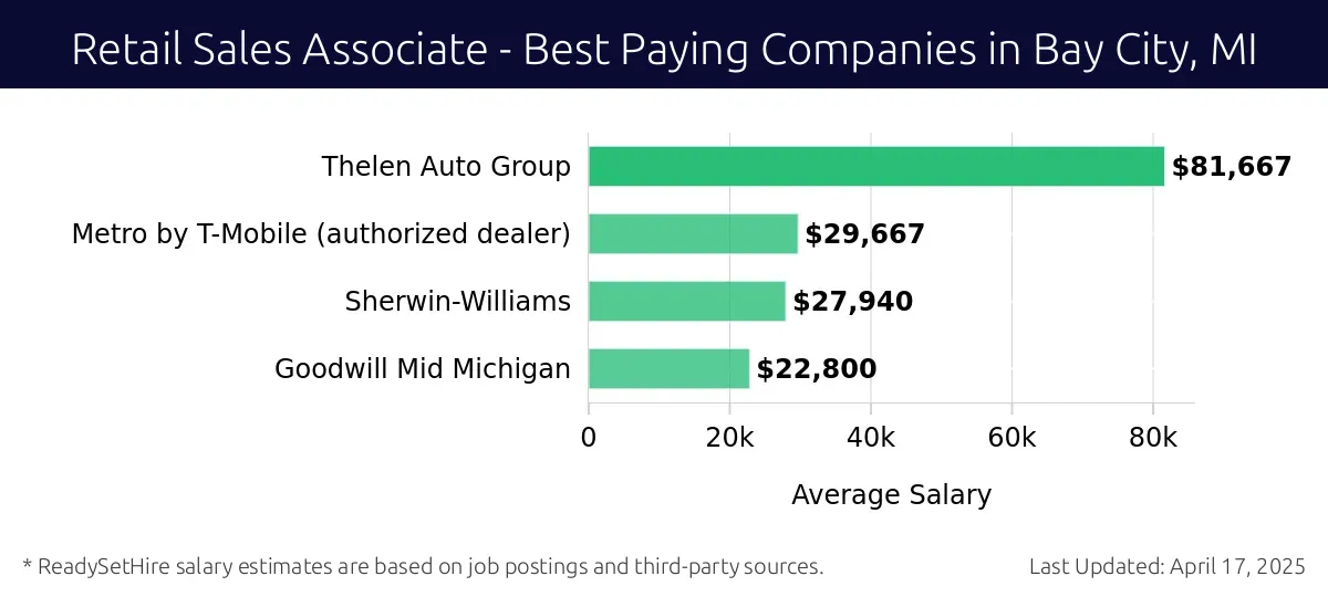 Graph displaying best paying company salaries for Retail Sales Associate jobs in Bay City, MI, highlighting Thelen Auto Group with the highest at $81,667 and Goodwill Mid Michigan with the lowest at $22,800.