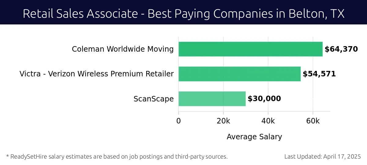 Graph displaying best paying company salaries for Retail Sales Associate jobs in Belton, TX, highlighting Coleman Worldwide Moving with the highest at $64,370 and ScanScape with the lowest at $30,000.