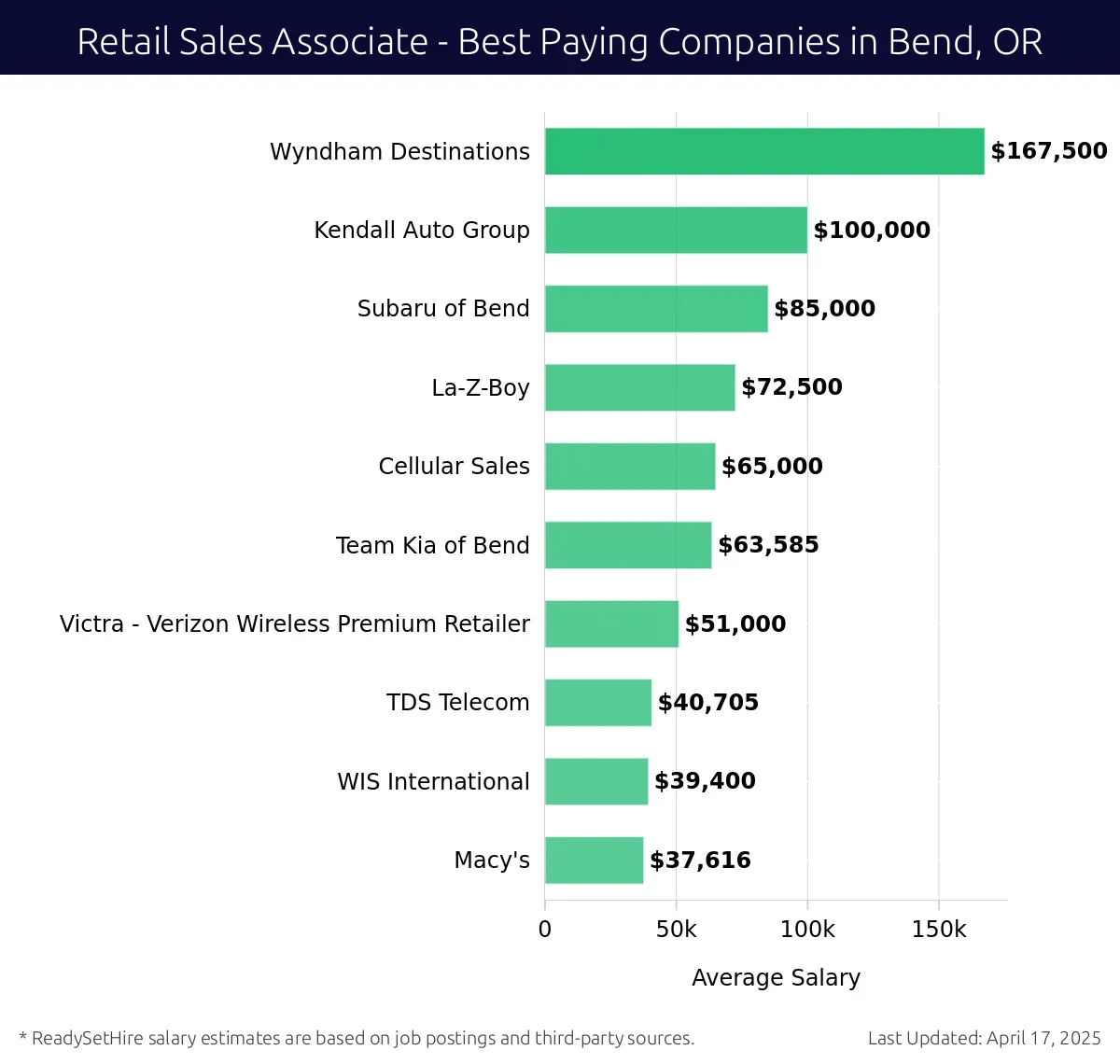 Graph displaying best paying company salaries for Retail Sales Associate jobs in Bend, OR, highlighting Wyndham Destinations with the highest at $167,500 and Macy's with the lowest at $37,616.