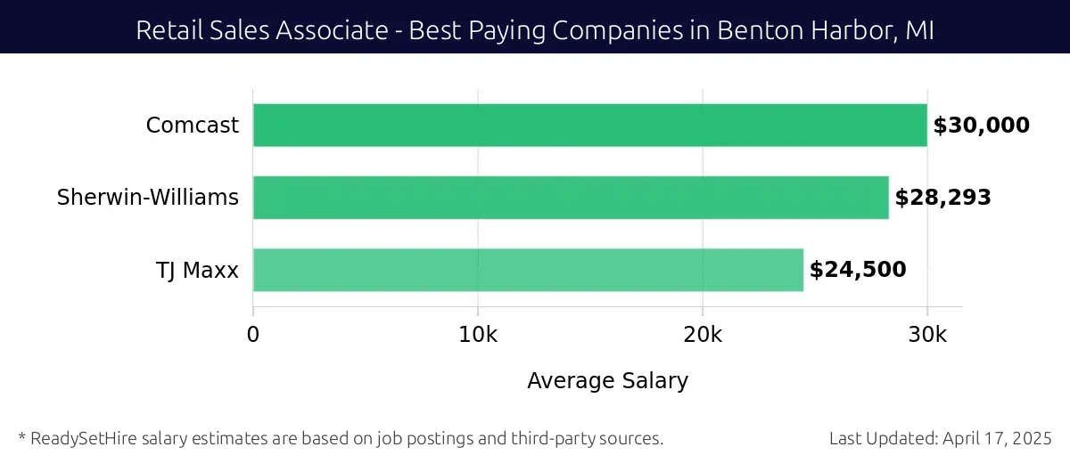 Graph displaying best paying company salaries for Retail Sales Associate jobs in Benton Harbor, MI, highlighting Comcast with the highest at $30,000 and TJ Maxx with the lowest at $24,500.