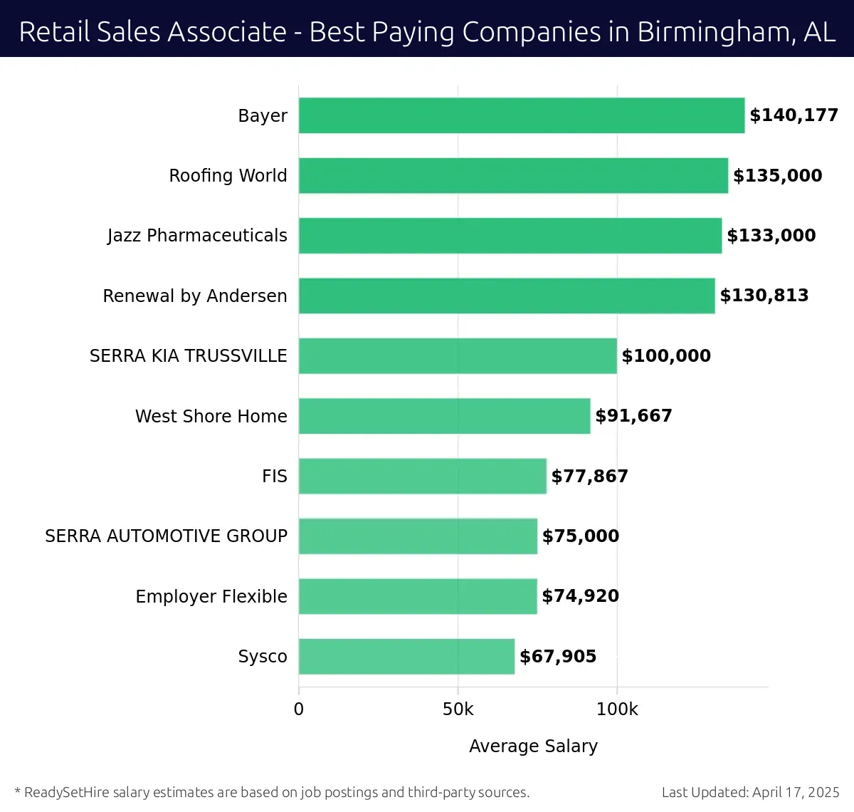 Graph displaying best paying company salaries for Retail Sales Associate jobs in Birmingham, AL, highlighting Bayer with the highest at $140,177 and Sysco with the lowest at $67,905.