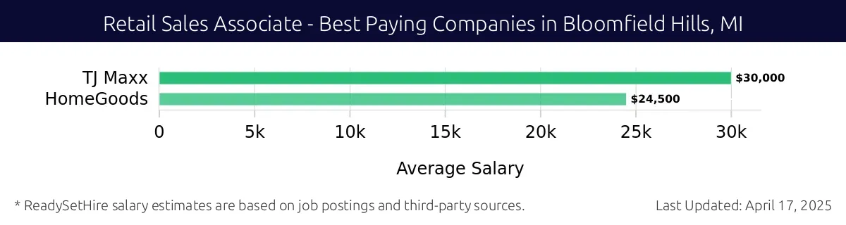 Graph displaying best paying company salaries for Retail Sales Associate jobs in Bloomfield Hills, MI, highlighting ScanScape with the highest at $30,000 and HomeGoods with the lowest at $24,500.