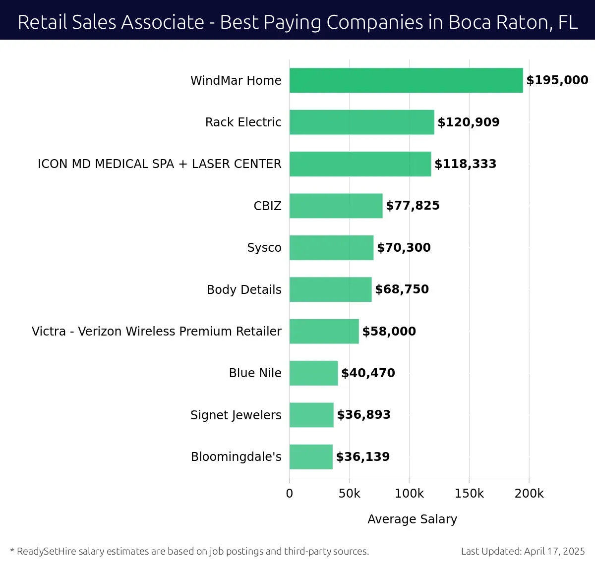 Graph displaying best paying company salaries for Retail Sales Associate jobs in Boca Raton, FL, highlighting WindMar Home with the highest at $195,000 and Bloomingdale's with the lowest at $36,139.