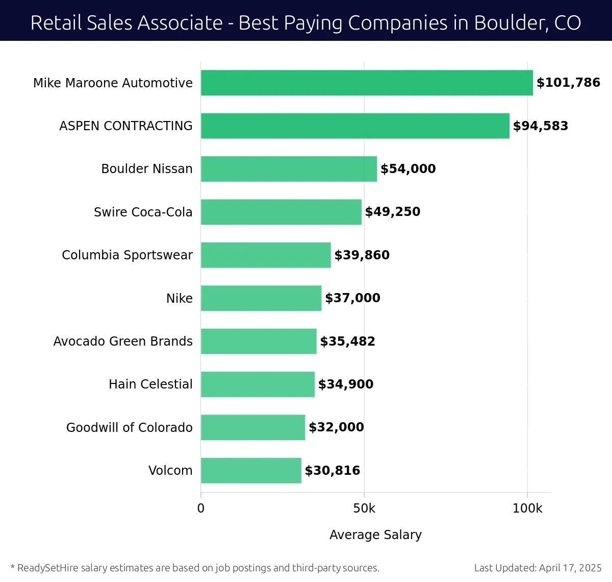 Graph displaying best paying company salaries for Retail Sales Associate jobs in Boulder, CO, highlighting Mike Maroone Automotive with the highest at $101,786 and Volcom with the lowest at $30,816.