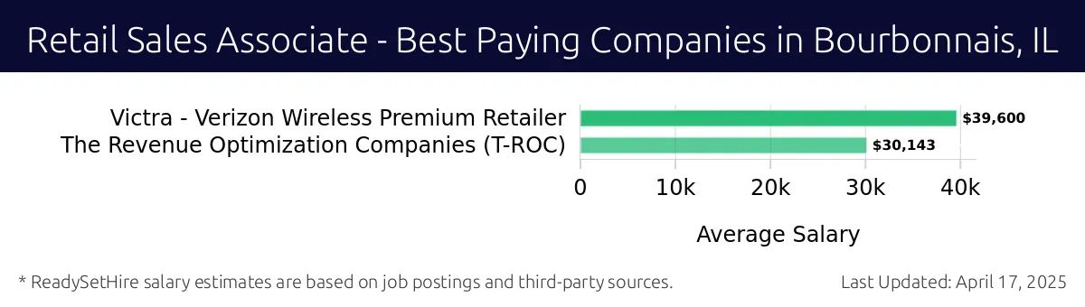 Graph displaying best paying company salaries for Retail Sales Associate jobs in Bourbonnais, IL, highlighting Victra - Verizon Wireless Premium Retailer with the highest at $39,600 and The Revenue Optimization Companies (T-ROC) with the lowest at $30,143.