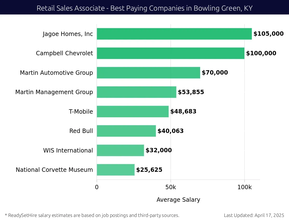 Graph displaying best paying company salaries for Retail Sales Associate jobs in Bowling Green, KY, highlighting Jagoe Homes, Inc with the highest at $105,000 and National Corvette Museum with the lowest at $25,625.