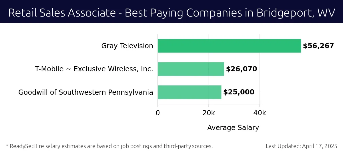 Graph displaying best paying company salaries for Retail Sales Associate jobs in Bridgeport, WV, highlighting Gray Television with the highest at $56,267 and Goodwill of Southwestern Pennsylvania with the lowest at $25,000.