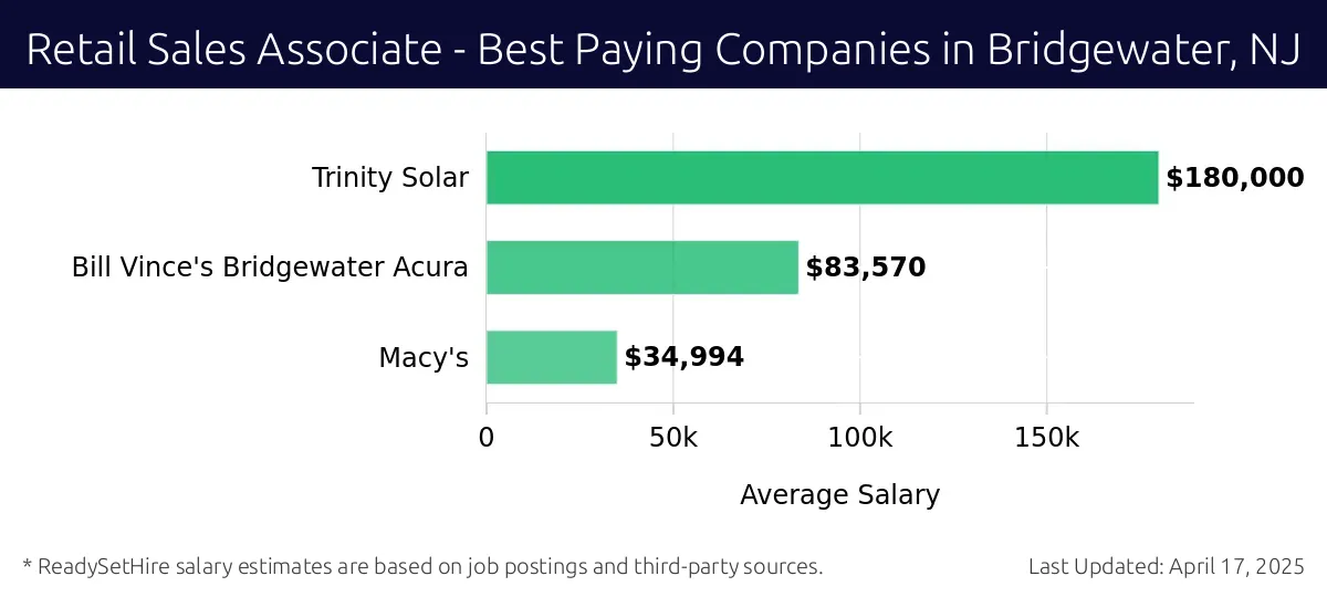 Graph displaying best paying company salaries for Retail Sales Associate jobs in Bridgewater, NJ, highlighting Trinity Solar with the highest at $180,000 and Macy's with the lowest at $34,994.