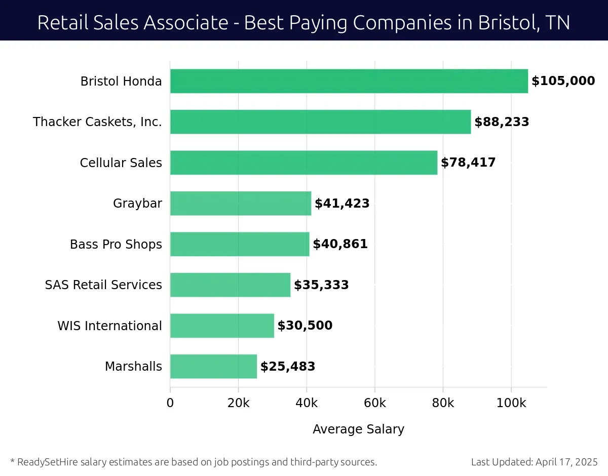Graph displaying best paying company salaries for Retail Sales Associate jobs in Bristol, TN, highlighting Bristol Honda with the highest at $105,000 and Marshalls with the lowest at $25,483.