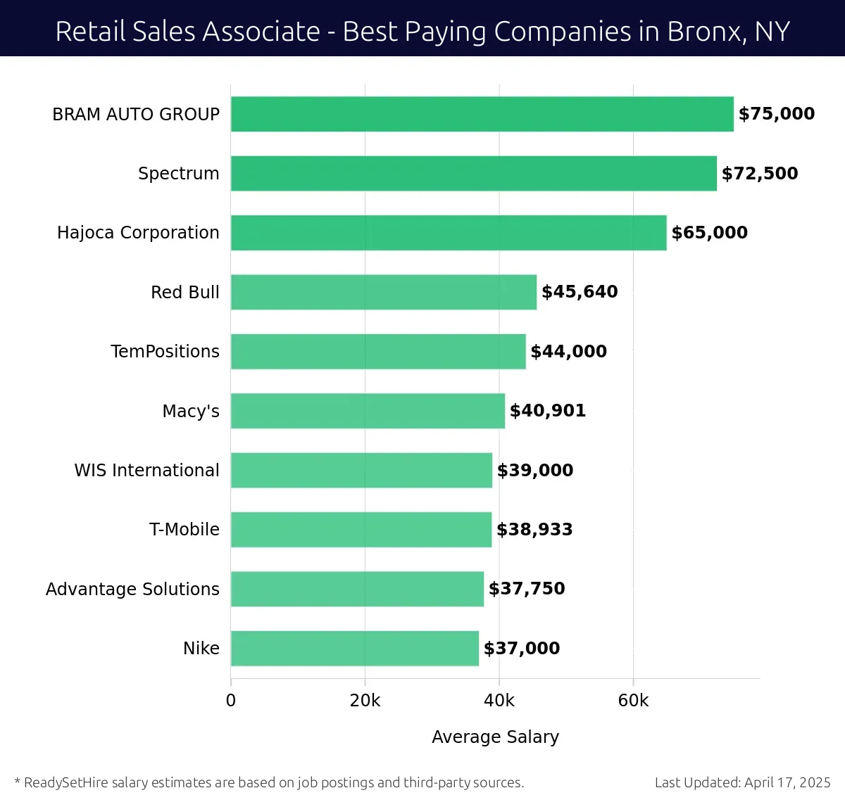 Graph displaying best paying company salaries for Retail Sales Associate jobs in Bronx, NY, highlighting BRAM AUTO GROUP with the highest at $75,000 and Nike with the lowest at $37,000.