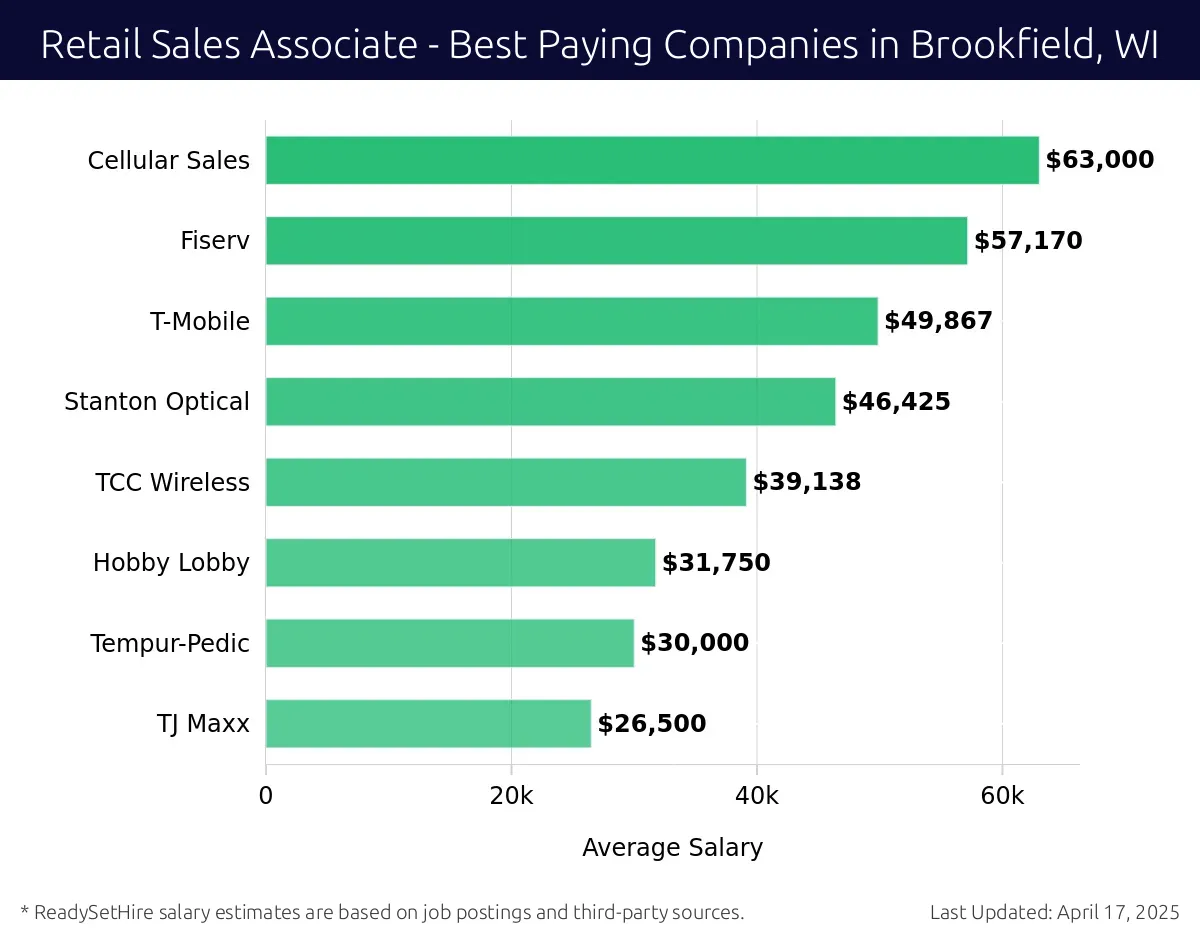 Graph displaying best paying company salaries for Retail Sales Associate jobs in Brookfield, WI, highlighting Cellular Sales with the highest at $63,000 and TJ Maxx with the lowest at $26,500.