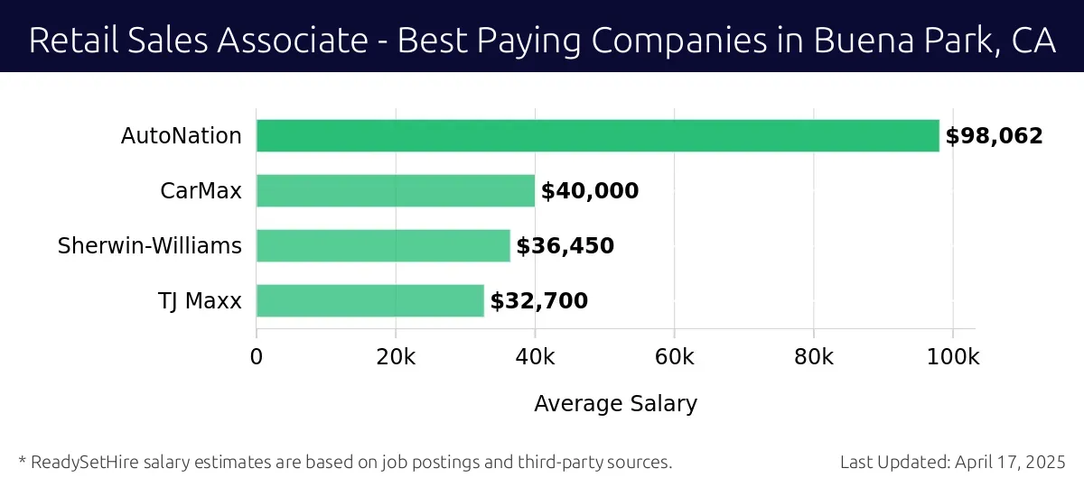 Graph displaying best paying company salaries for Retail Sales Associate jobs in Buena Park, CA, highlighting AutoNation with the highest at $98,062 and TJ Maxx with the lowest at $32,700.
