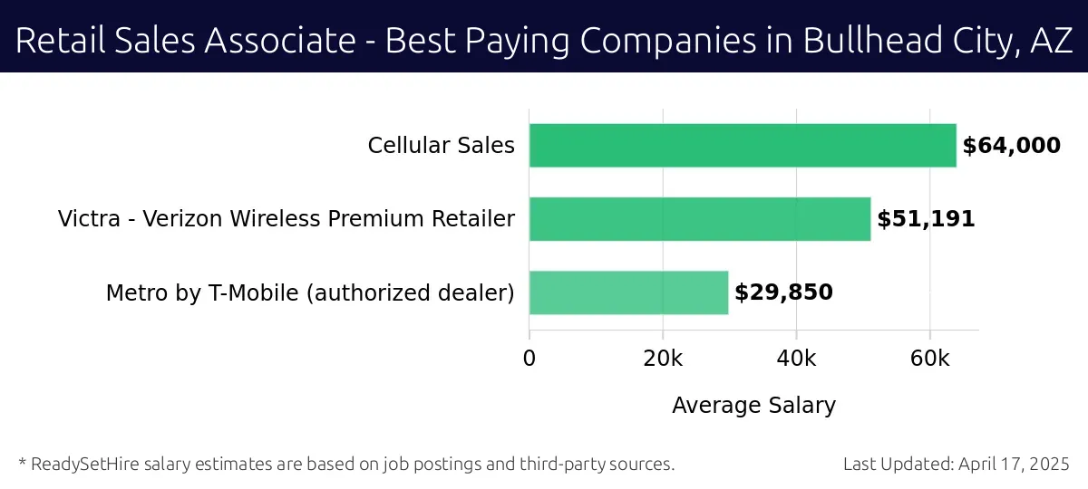 Graph displaying best paying company salaries for Retail Sales Associate jobs in Bullhead City, AZ, highlighting Cellular Sales with the highest at $64,000 and Metro by T-Mobile (authorized dealer) with the lowest at $29,850.