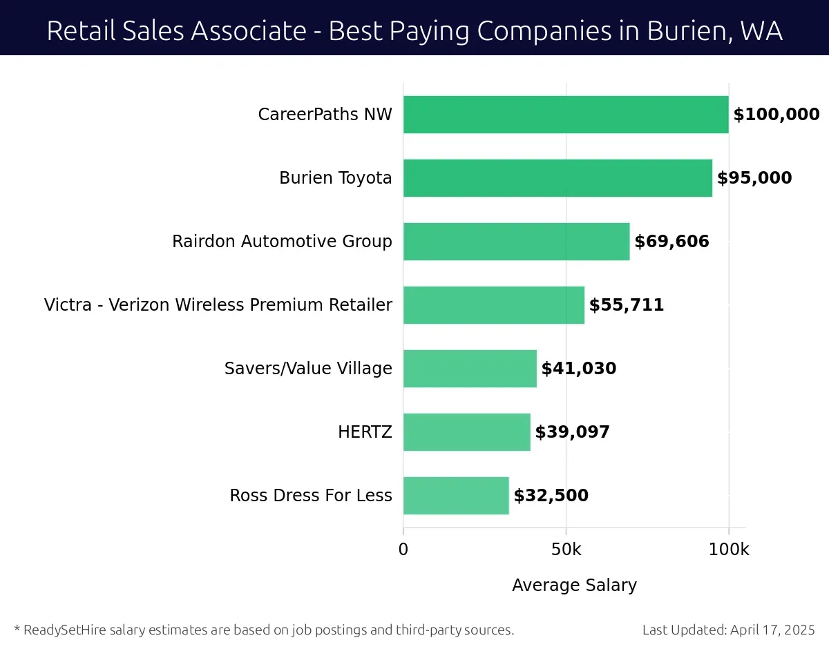 Graph displaying best paying company salaries for Retail Sales Associate jobs in Burien, WA, highlighting CareerPaths NW with the highest at $100,000 and Ross Dress For Less with the lowest at $32,500.